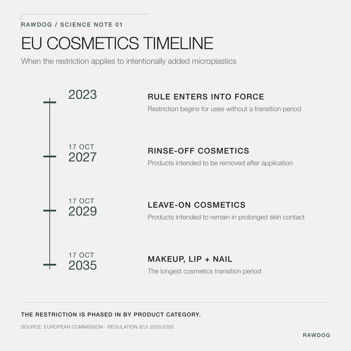 EU microplastics restriction timeline for cosmetics