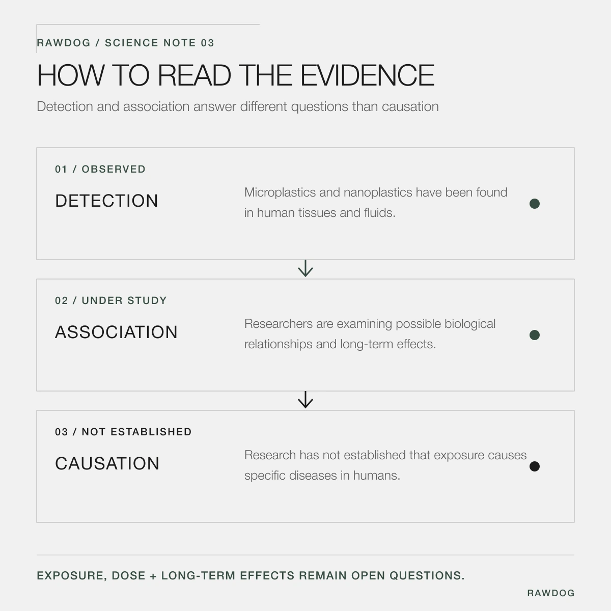 Scientific evidence diagram distinguishing microplastic detection, association, and causation